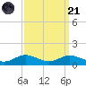Mountain Point tide chart for Sunday, September 21, 2025