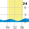 Mountain Point tide chart for Wednesday, September 24, 2025