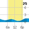 Mountain Point tide chart for Thursday, September 25, 2025