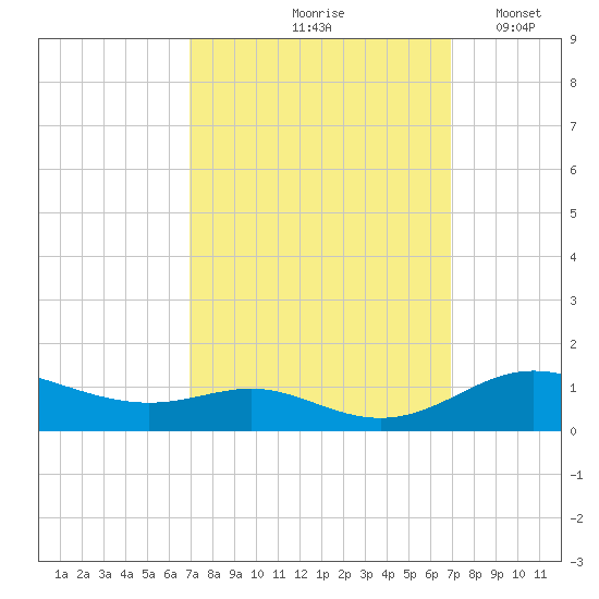 Mountain Point tide chart for Friday, September 26, 2025