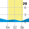 Mountain Point tide chart for Sunday, September 28, 2025