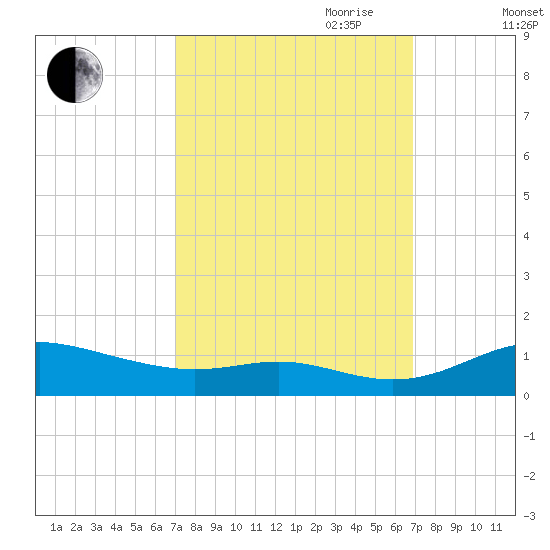 Mountain Point tide chart for Monday, September 29, 2025