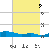 Mountain Point tide chart for Tuesday, September 2, 2025