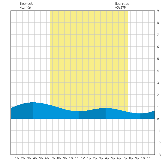 Mountain Point tide chart for Wednesday, September 3, 2025