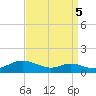 Mountain Point tide chart for Friday, September 5, 2025