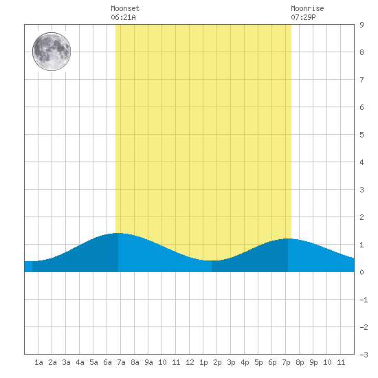 Mountain Point tide chart for Sunday, September 7, 2025