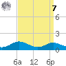 Mountain Point tide chart for Sunday, September 7, 2025