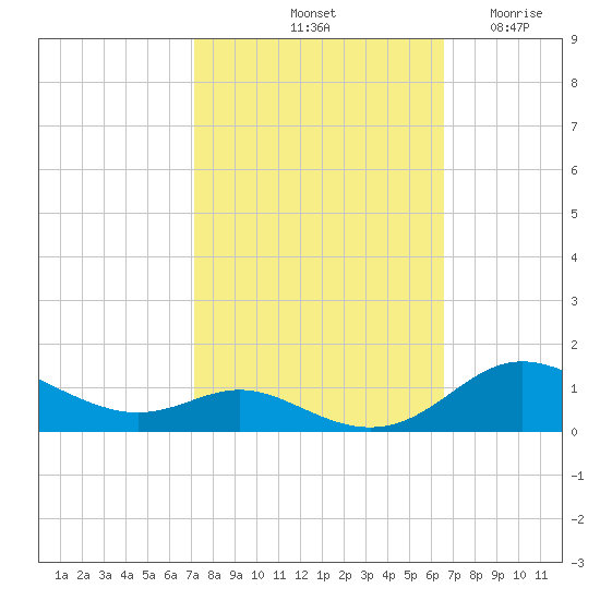 Mountain Point tide chart for Friday, October 10, 2025