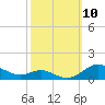 Mountain Point tide chart for Friday, October 10, 2025