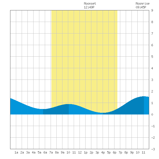 Mountain Point tide chart for Saturday, October 11, 2025