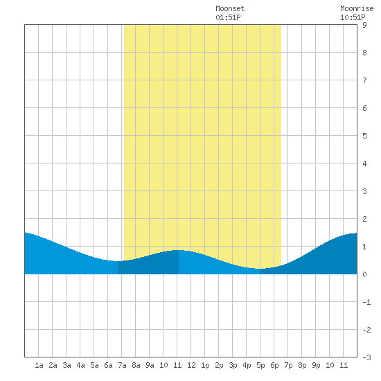 Mountain Point tide chart for Sunday, October 12, 2025