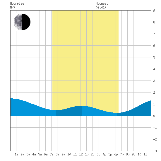 Mountain Point tide chart for Monday, October 13, 2025
