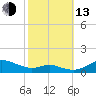 Mountain Point tide chart for Monday, October 13, 2025