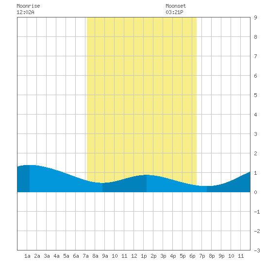 Mountain Point tide chart for Tuesday, October 14, 2025