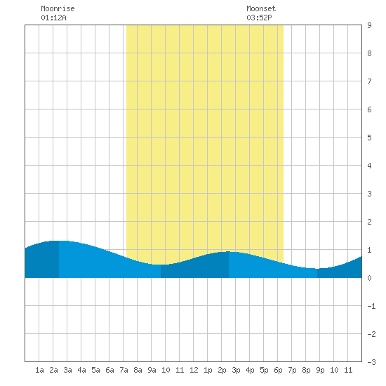 Mountain Point tide chart for Wednesday, October 15, 2025