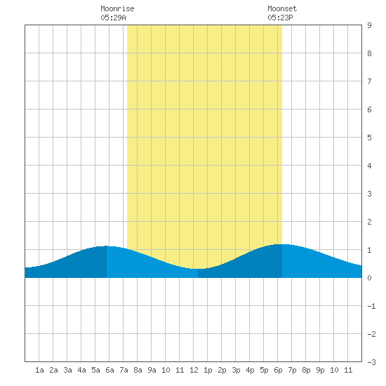 Mountain Point tide chart for Sunday, October 19, 2025