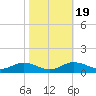 Mountain Point tide chart for Sunday, October 19, 2025