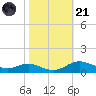 Mountain Point tide chart for Tuesday, October 21, 2025