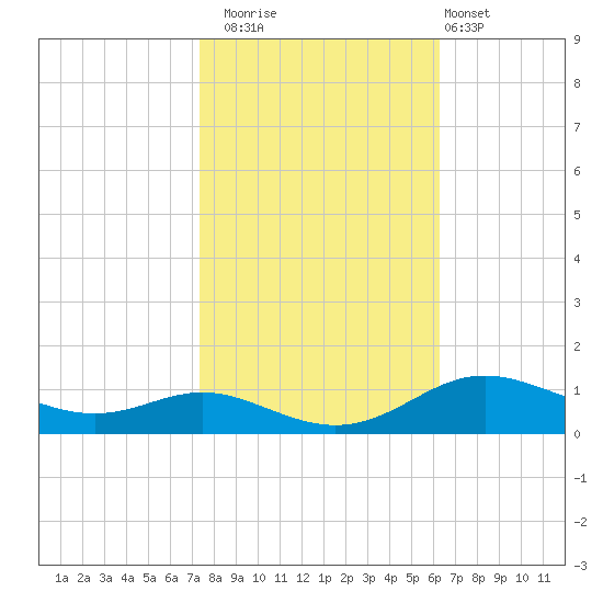 Mountain Point tide chart for Wednesday, October 22, 2025