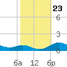 Mountain Point tide chart for Thursday, October 23, 2025