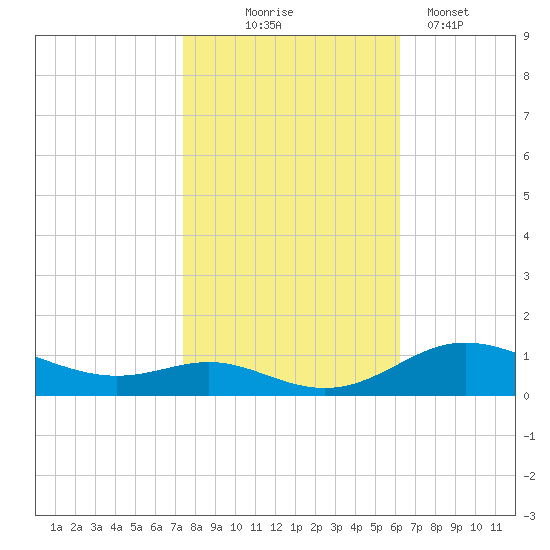 Mountain Point tide chart for Friday, October 24, 2025