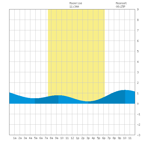 Mountain Point tide chart for Saturday, October 25, 2025