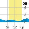 Mountain Point tide chart for Saturday, October 25, 2025