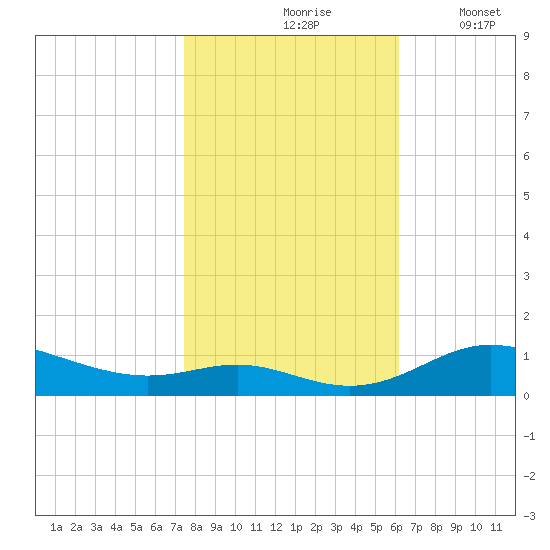 Mountain Point tide chart for Sunday, October 26, 2025