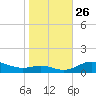 Mountain Point tide chart for Sunday, October 26, 2025