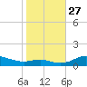 Mountain Point tide chart for Monday, October 27, 2025