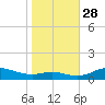 Mountain Point tide chart for Tuesday, October 28, 2025