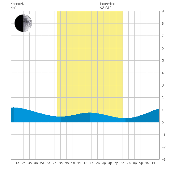 Mountain Point tide chart for Wednesday, October 29, 2025