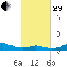 Mountain Point tide chart for Wednesday, October 29, 2025