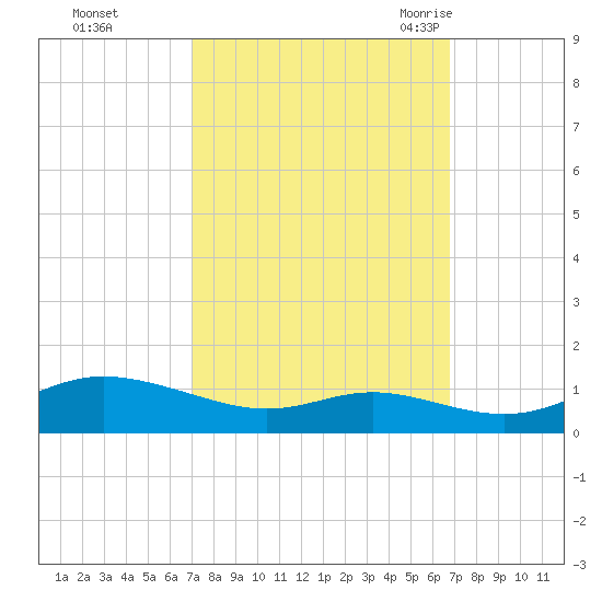 Mountain Point tide chart for Thursday, October 2, 2025