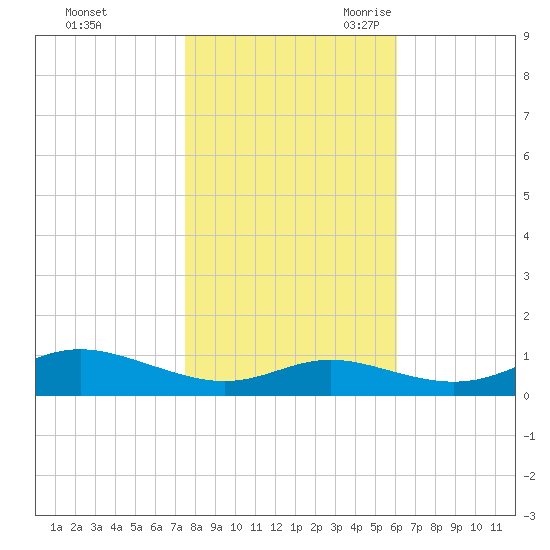 Mountain Point tide chart for Friday, October 31, 2025
