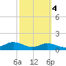 Mountain Point tide chart for Saturday, October 4, 2025