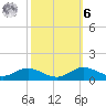 Mountain Point tide chart for Monday, October 6, 2025