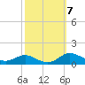 Mountain Point tide chart for Tuesday, October 7, 2025