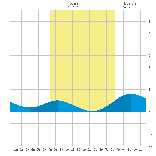 Mountain Point tide chart for Thursday, October 9, 2025