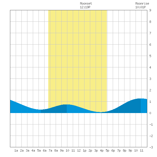 Mountain Point tide chart for Monday, November 10, 2025