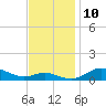 Mountain Point tide chart for Monday, November 10, 2025