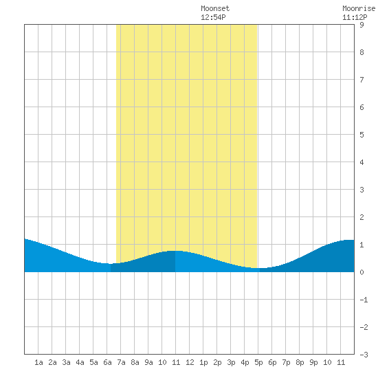 Mountain Point tide chart for Tuesday, November 11, 2025