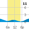 Mountain Point tide chart for Tuesday, November 11, 2025