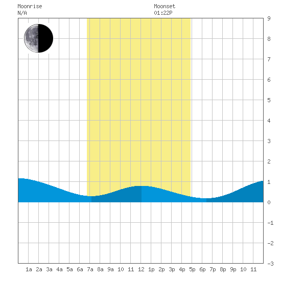 Mountain Point tide chart for Wednesday, November 12, 2025