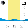 Mountain Point tide chart for Wednesday, November 12, 2025