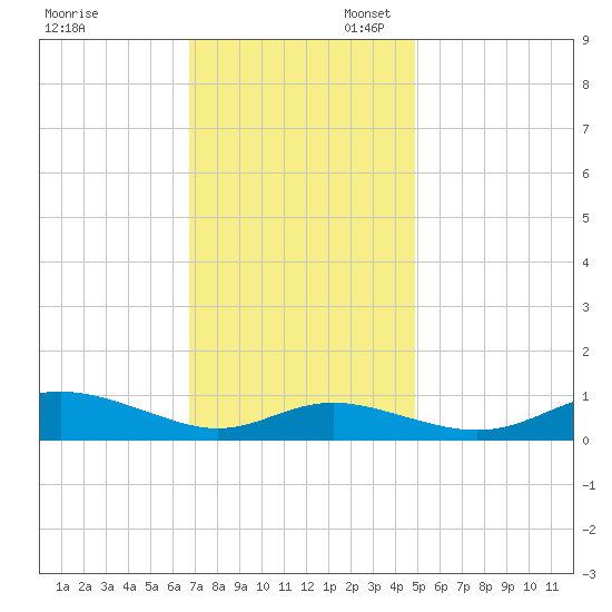 Mountain Point tide chart for Thursday, November 13, 2025
