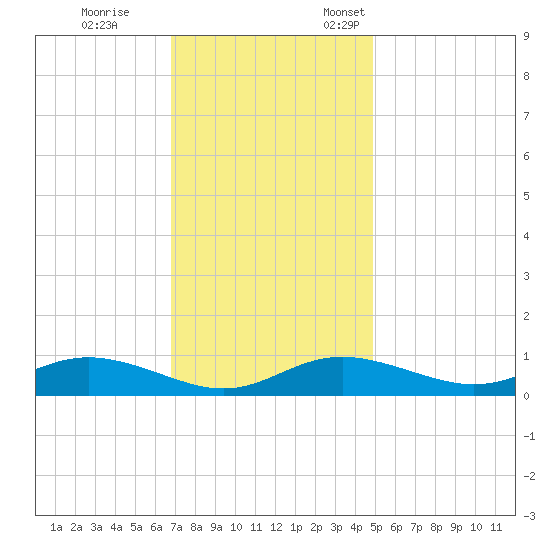 Mountain Point tide chart for Saturday, November 15, 2025