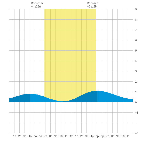 Mountain Point tide chart for Monday, November 17, 2025