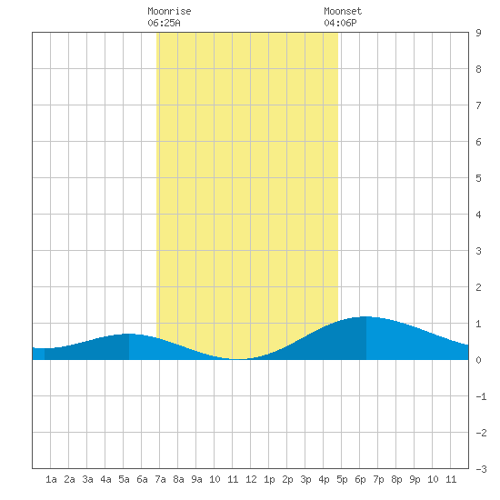 Mountain Point tide chart for Wednesday, November 19, 2025