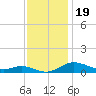 Mountain Point tide chart for Wednesday, November 19, 2025